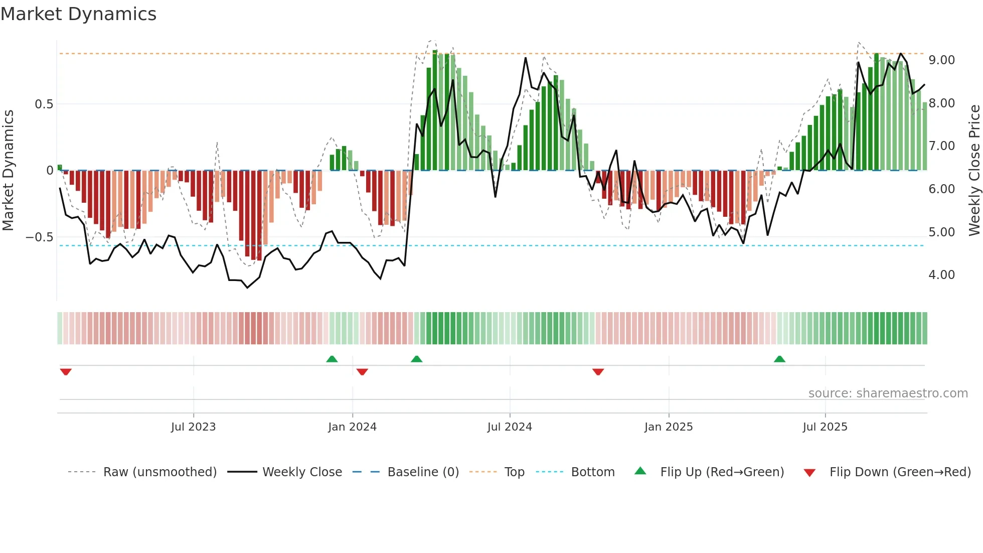 SIGA weekly Market Dynamics chart