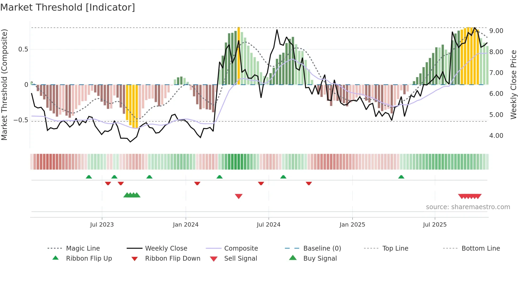 SIGA weekly Market Threshold chart