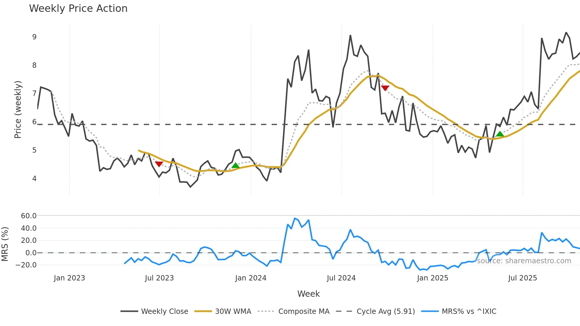 SIGA weekly Price Action chart, closing 2025-10-24