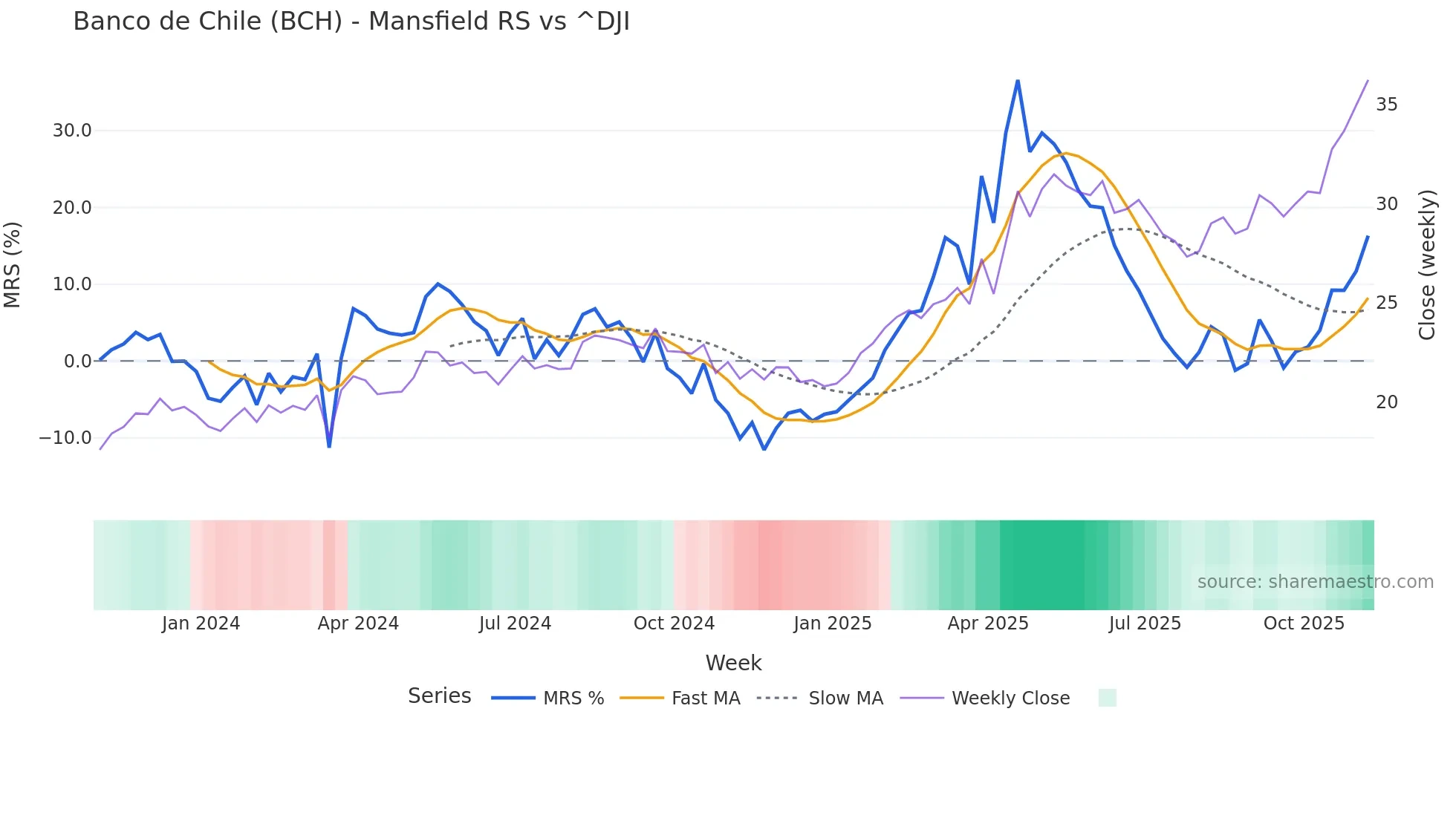 BCH Mansfield Relative Strength chart