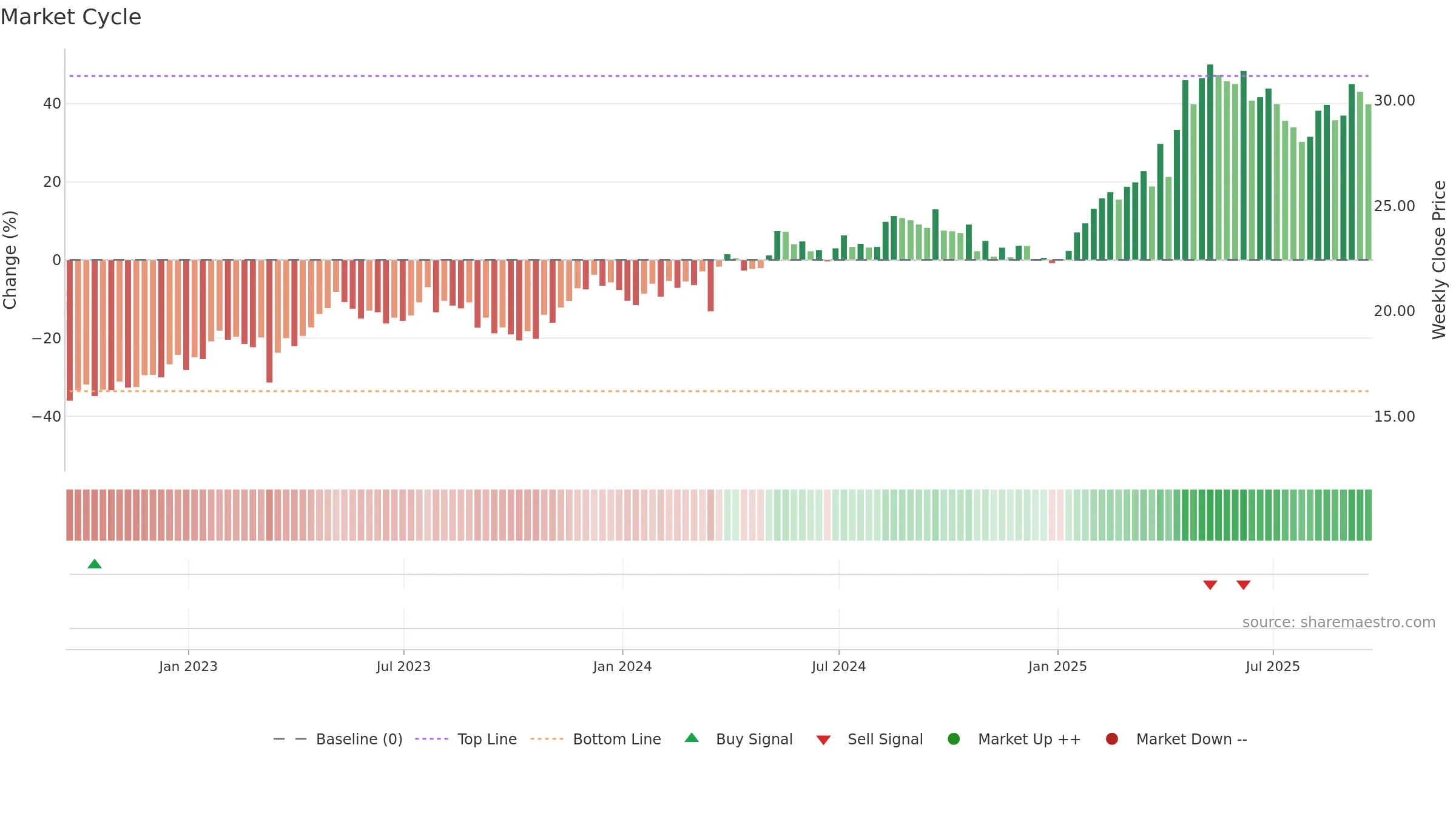 BCH weekly Market Cycle chart, closing 2025-09-19.