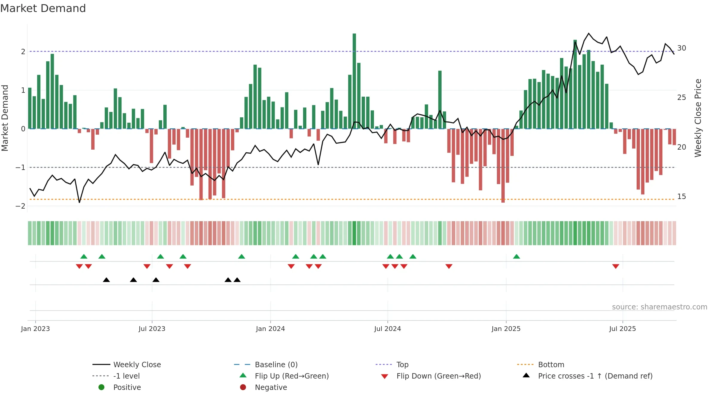 BCH weekly Market Demand chart, closing 2025-09-19.