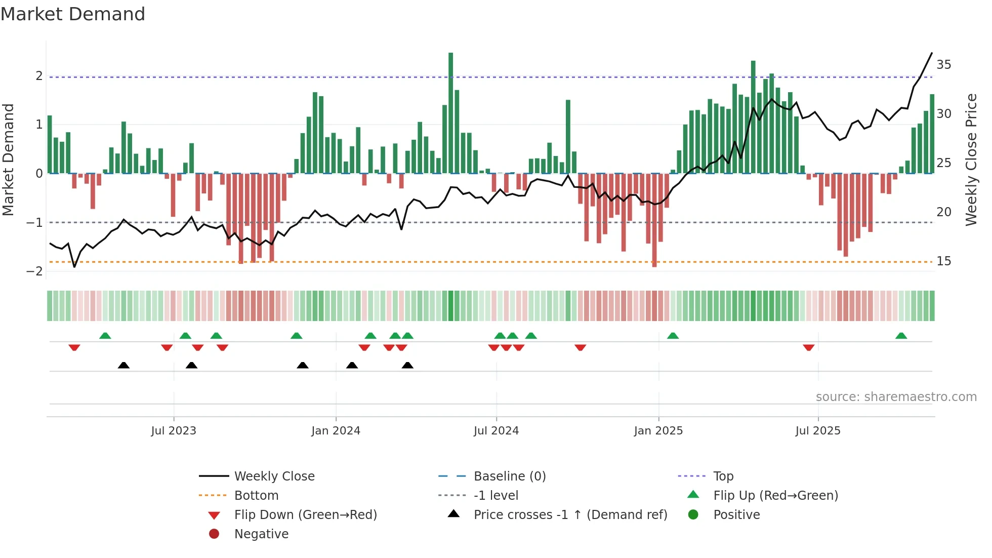 BCH weekly Market Demand chart
