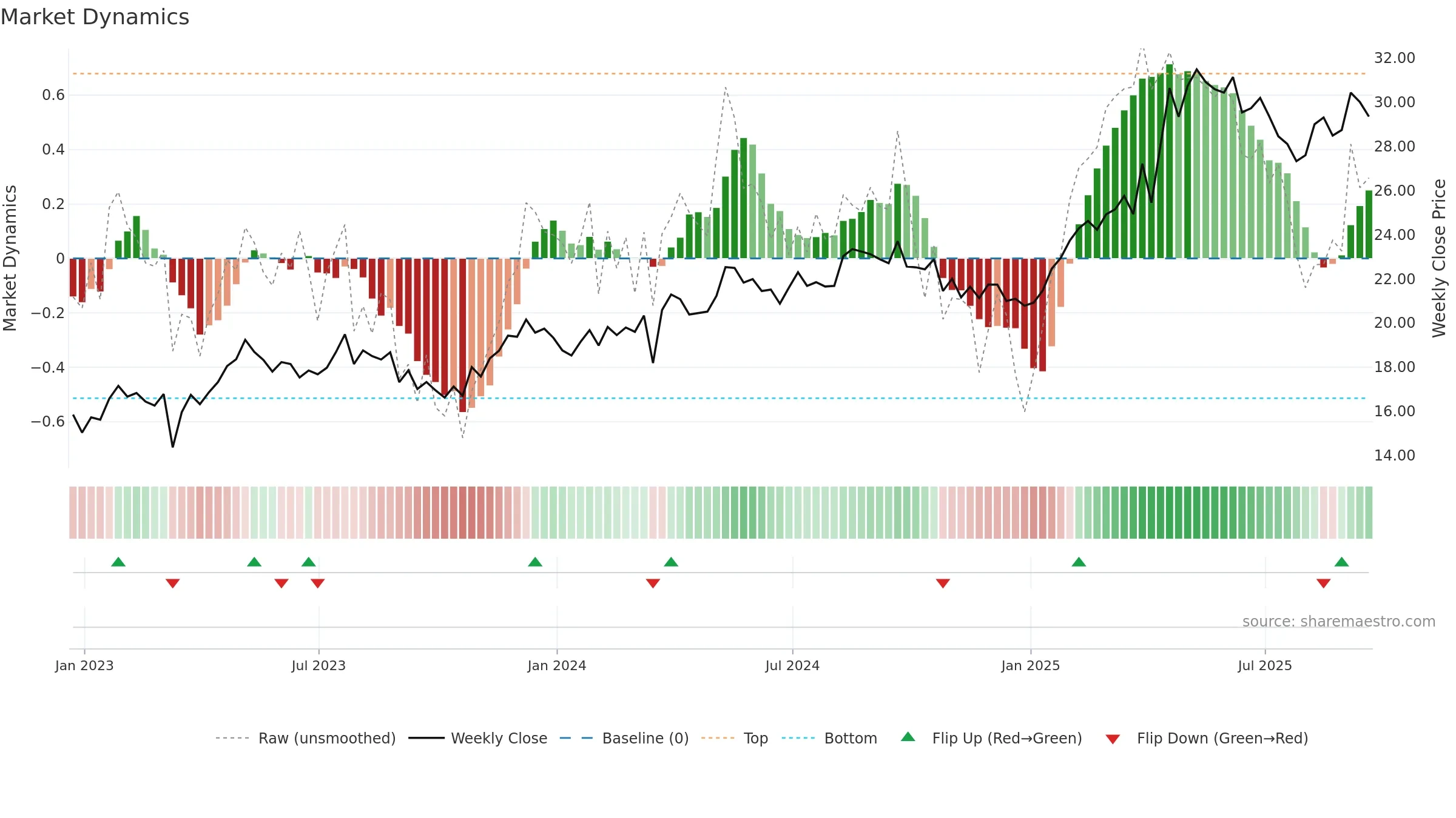 BCH weekly Market Dynamics chart, closing 2025-09-19.