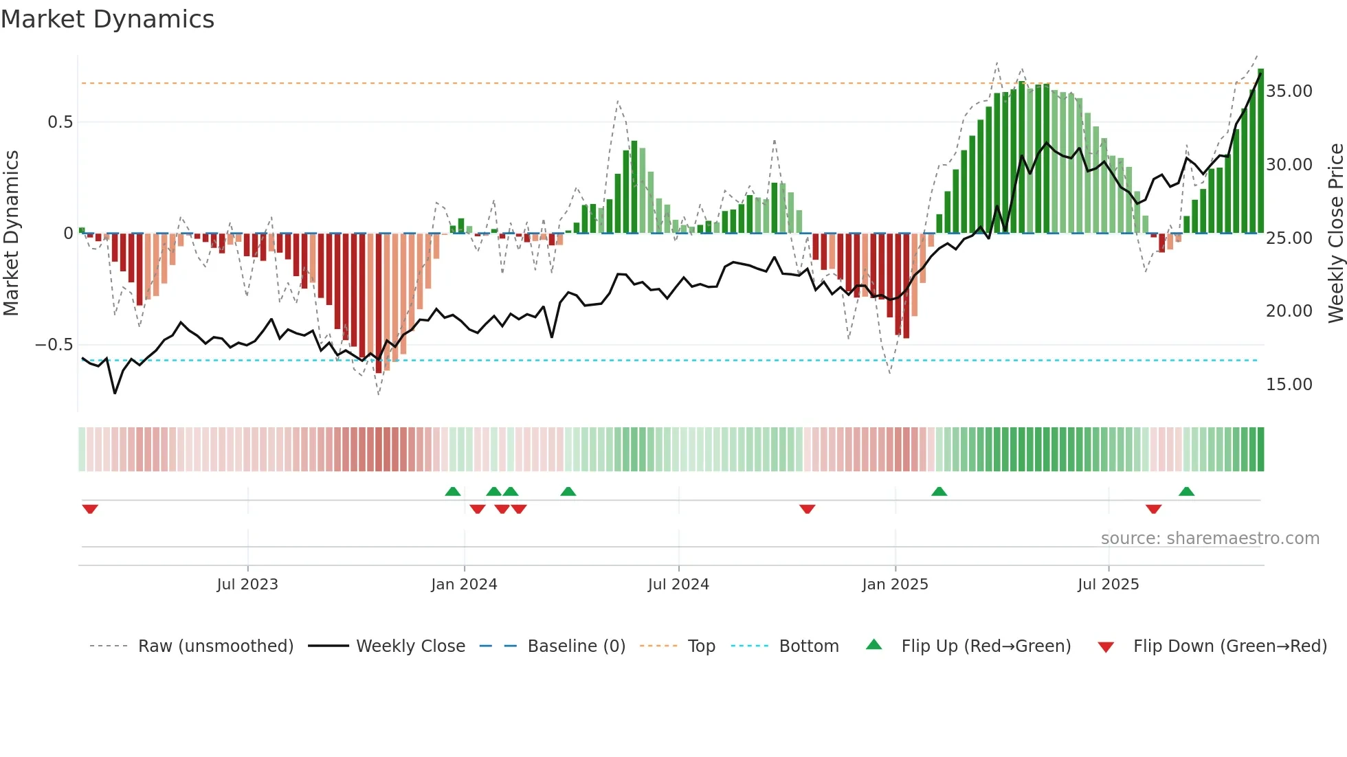BCH weekly Market Dynamics chart