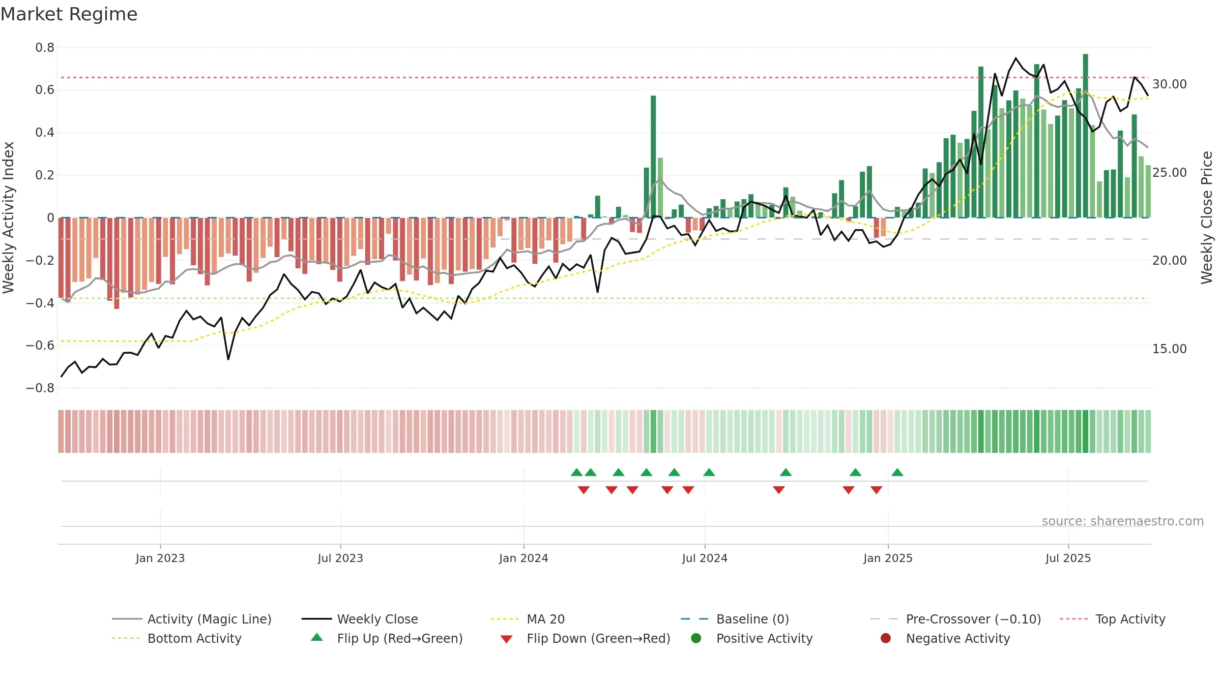 BCH weekly Market Snapshot chart, closing 2025-09-19.