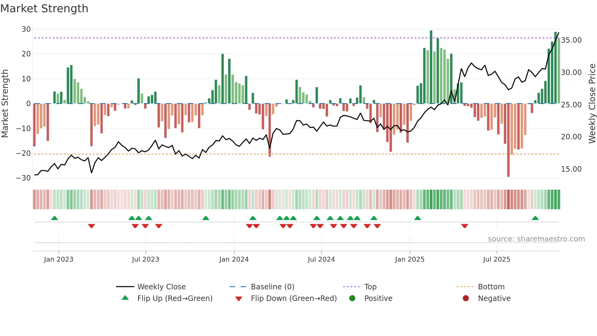 BCH weekly Market Strength chart