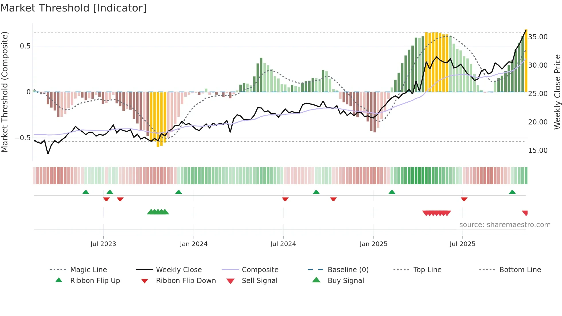 BCH weekly Market Threshold chart