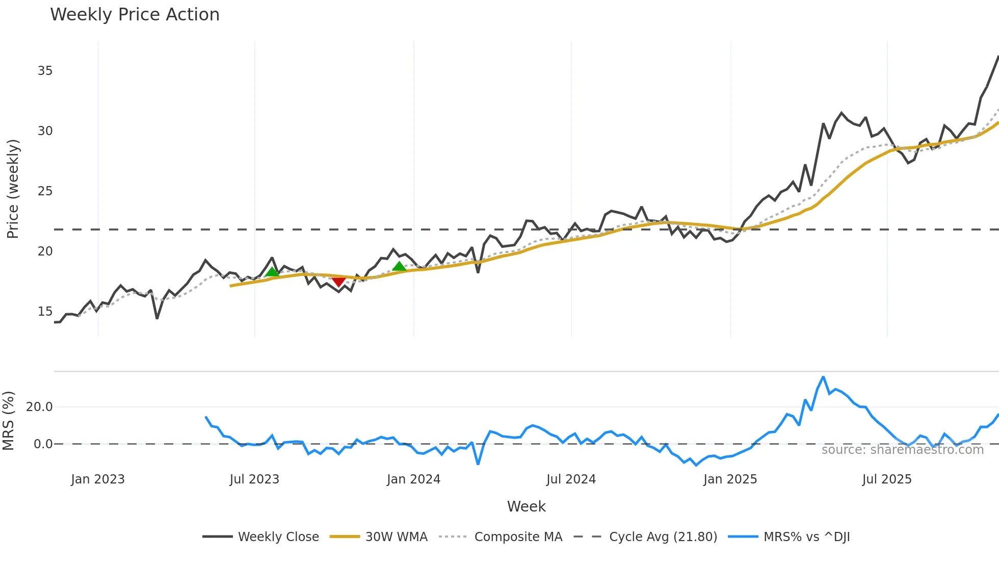 BCH weekly Price Action chart, closing 2025-11-07
