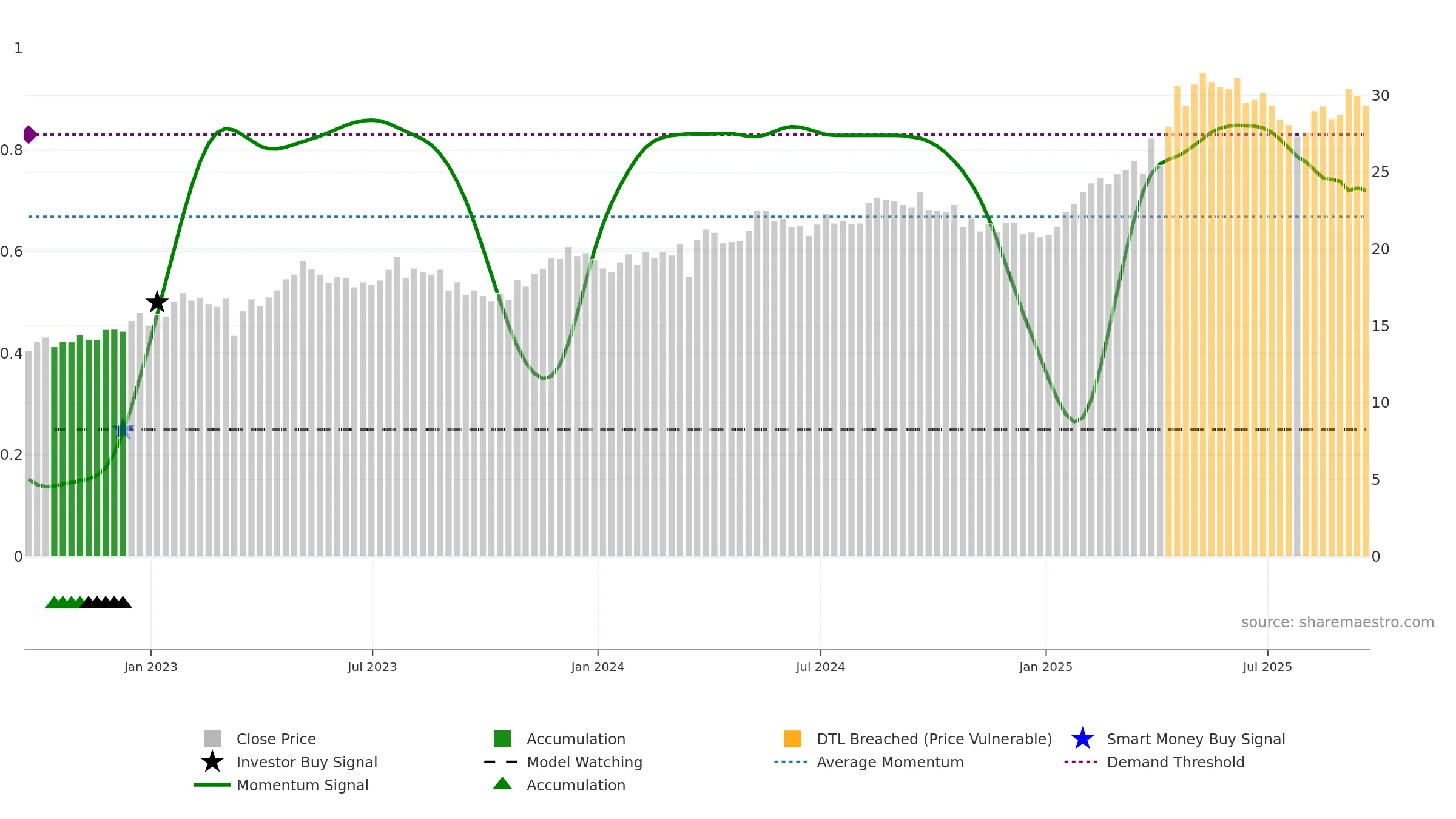 BCH weekly Smart Money chart, closing 2025-09-19.