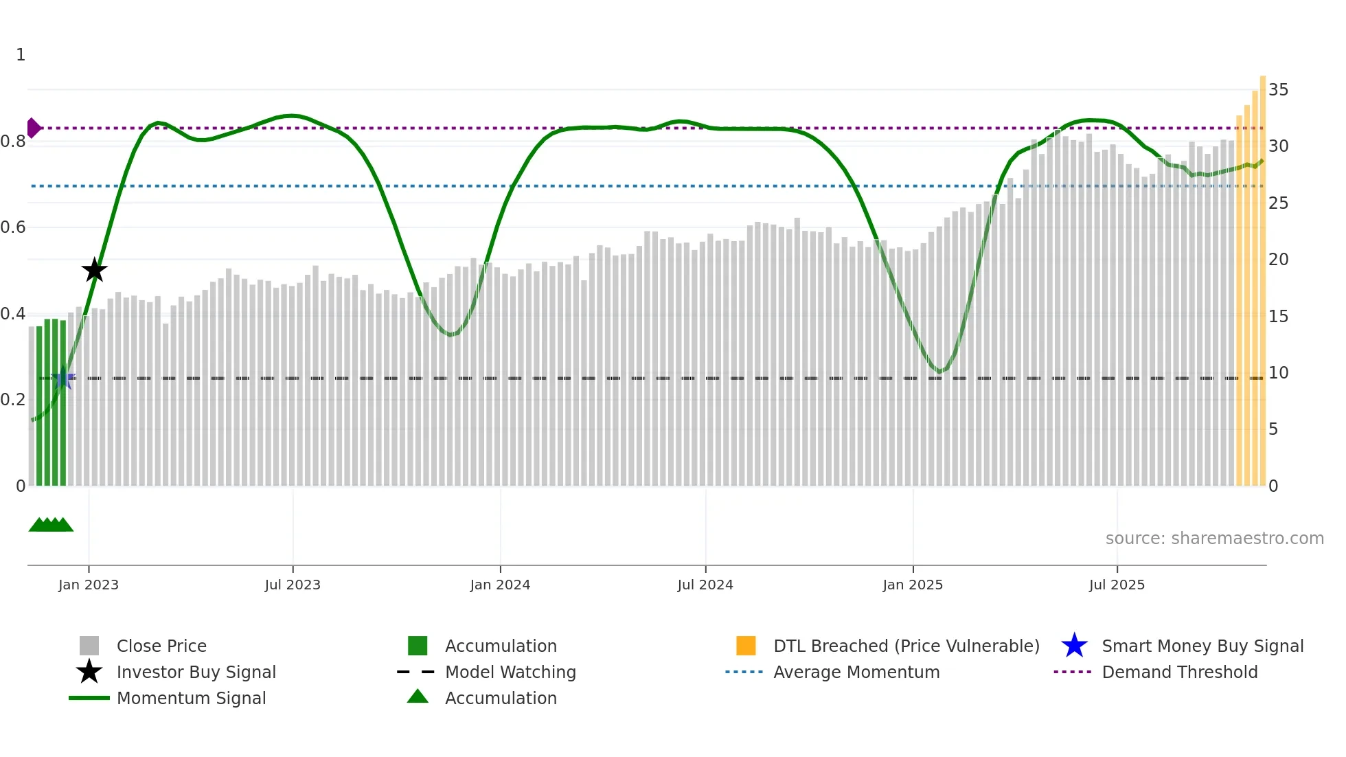 BCH weekly Smart Money chart