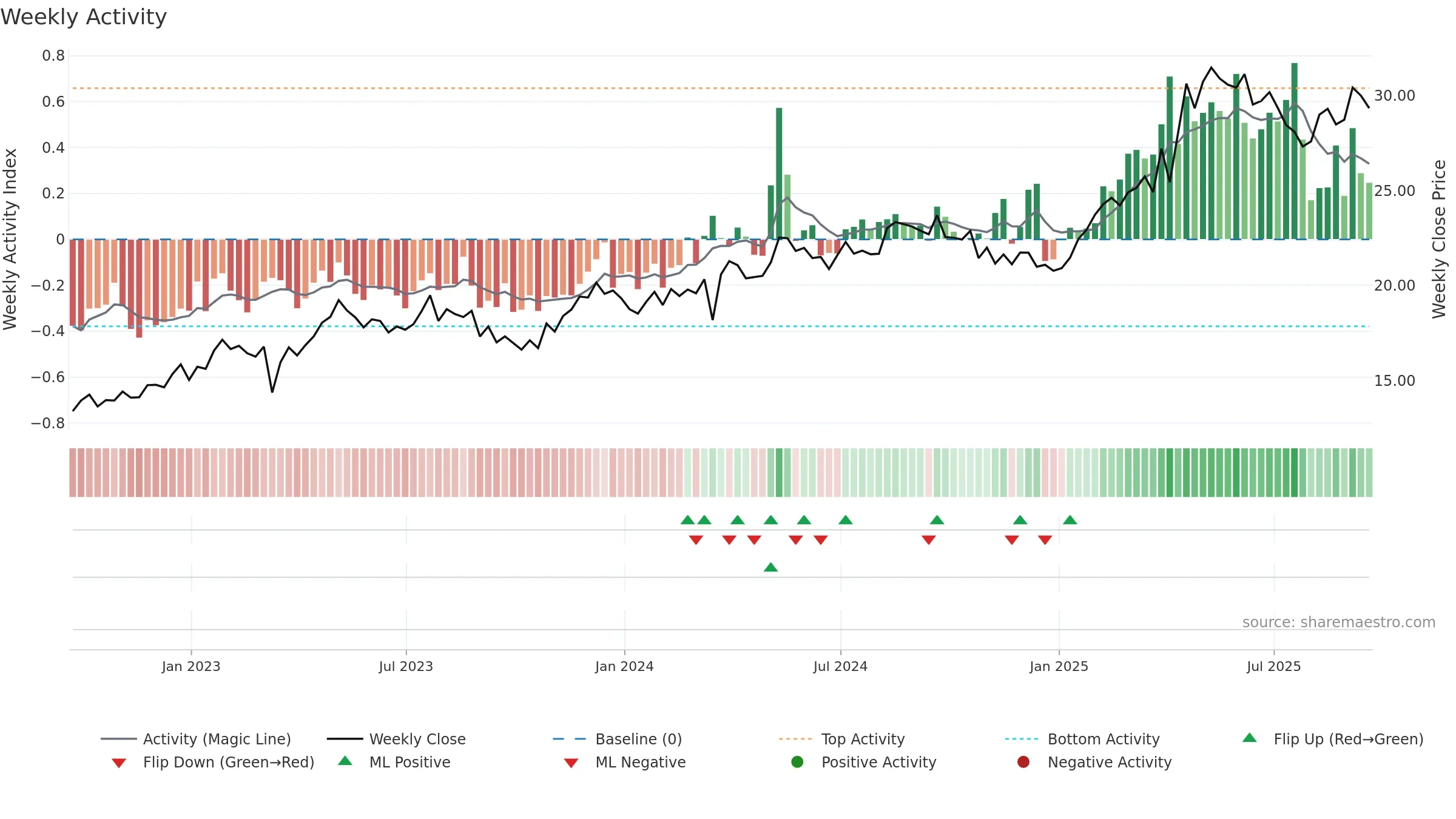 BCH weekly Activity chart, closing 2025-09-19.