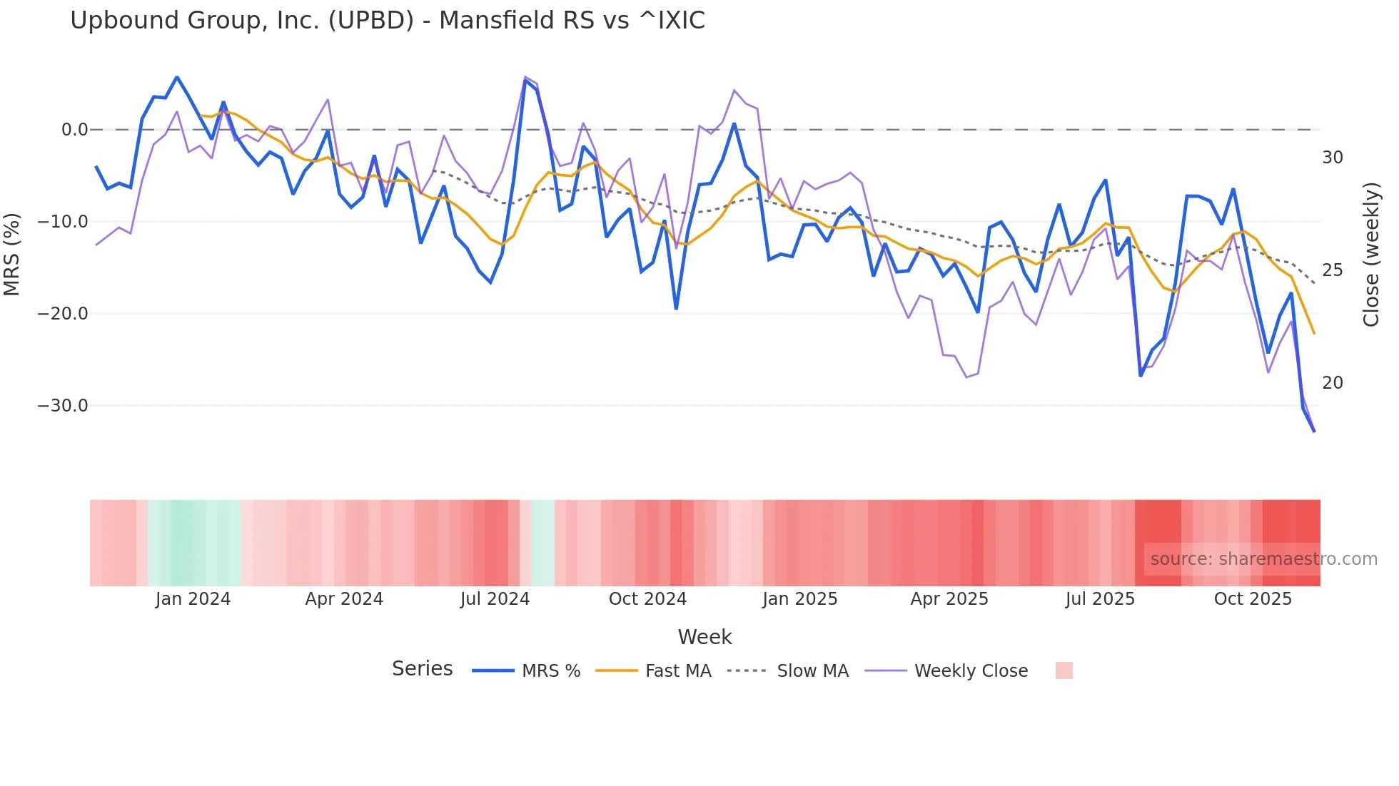 UPBD Mansfield Relative Strength chart