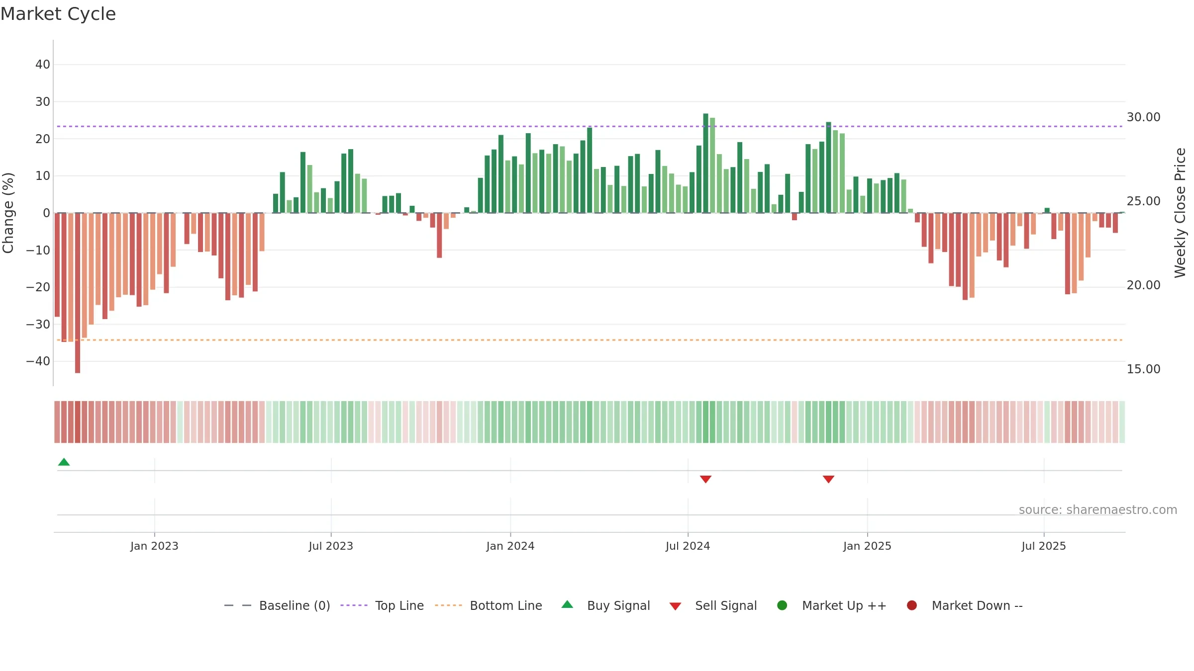 UPBD weekly Market Cycle chart, closing 2025-09-19.