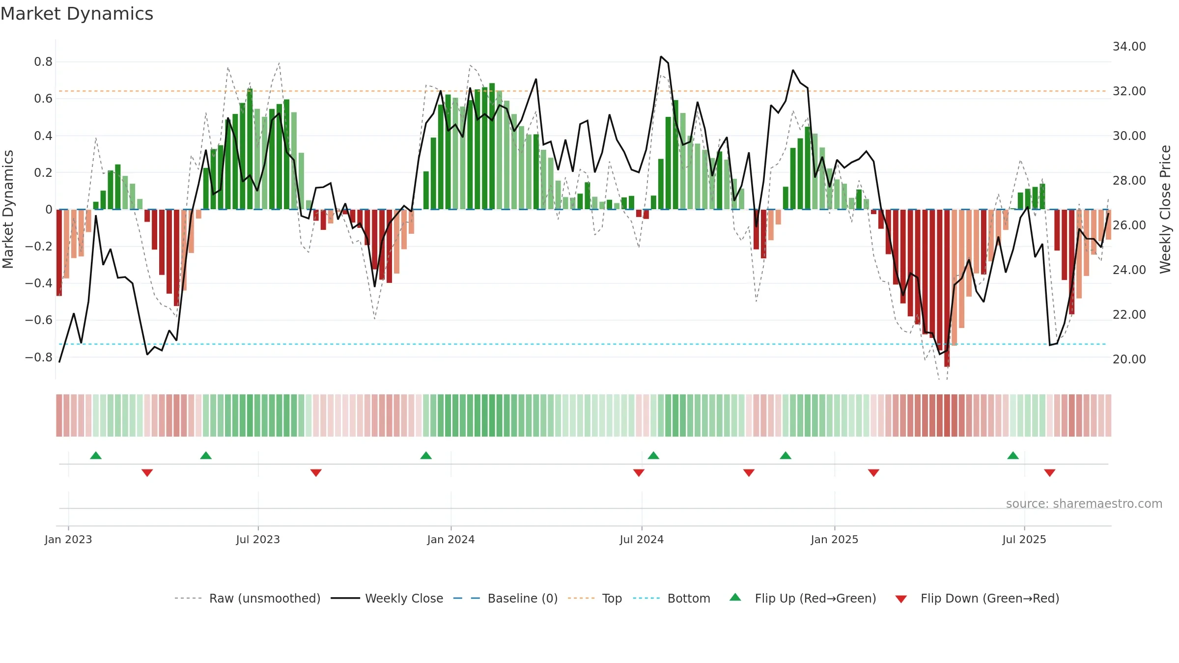 UPBD weekly Market Dynamics chart, closing 2025-09-19.