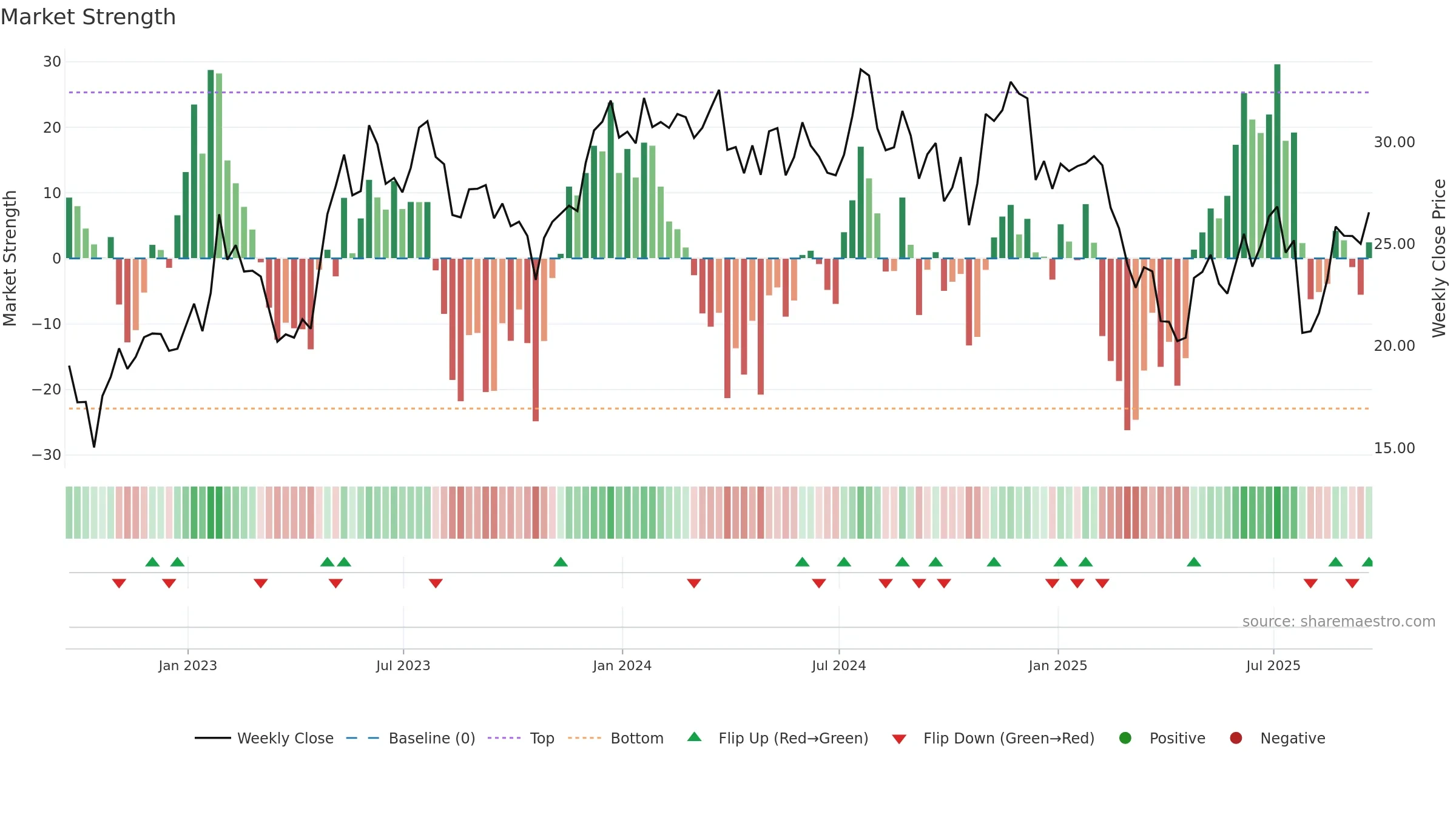 UPBD weekly Market Strength chart, closing 2025-09-19.