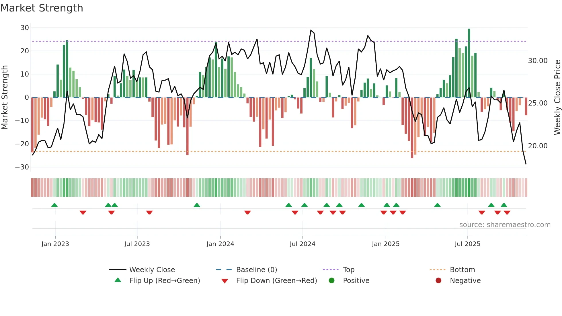 UPBD weekly Market Strength chart