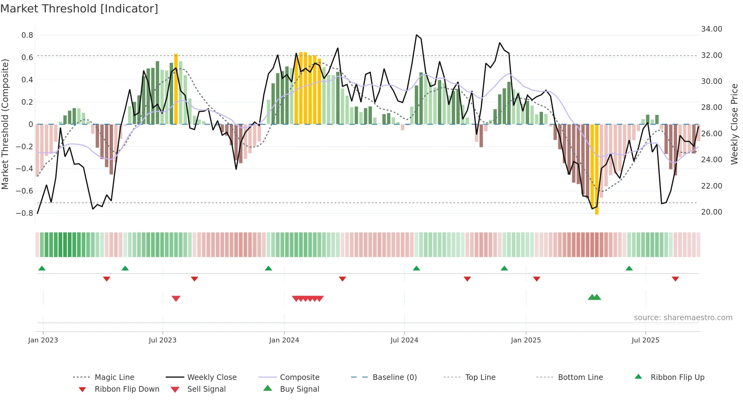 UPBD weekly Market Threshold chart, closing 2025-09-19.