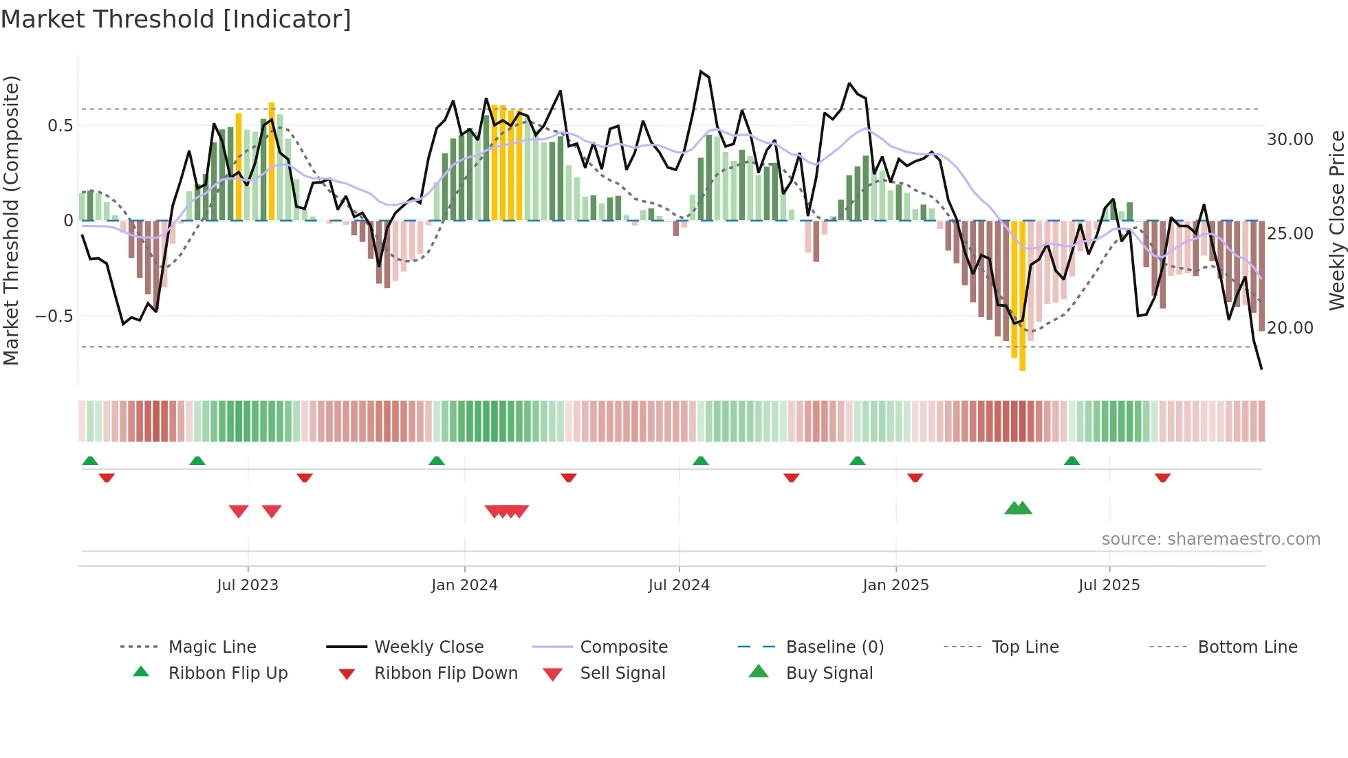 UPBD weekly Market Threshold chart