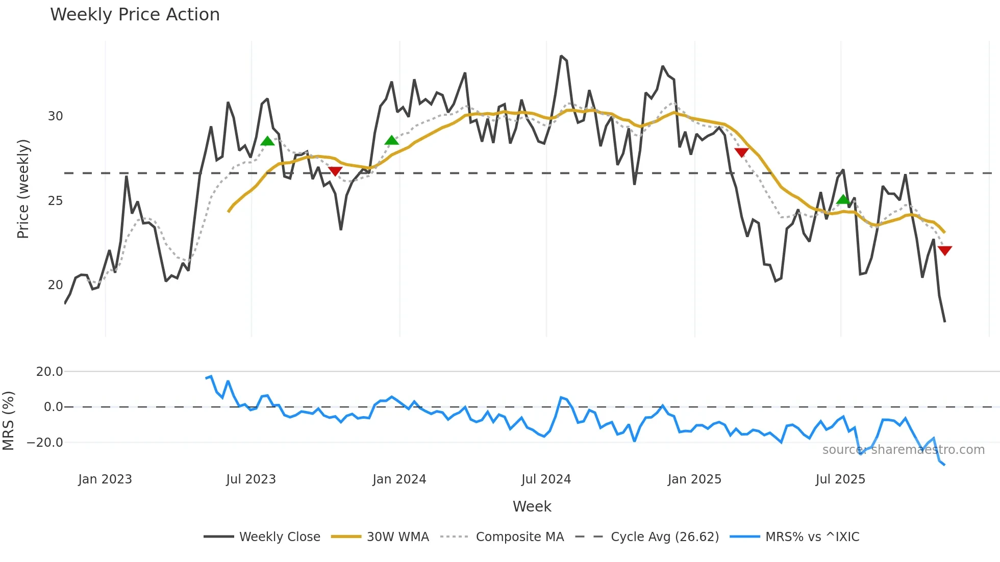 UPBD weekly Price Action chart, closing 2025-11-07