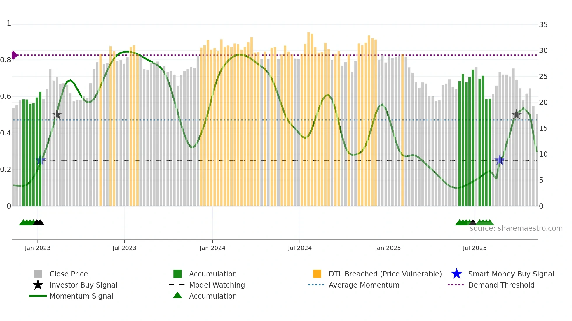 UPBD weekly Smart Money chart