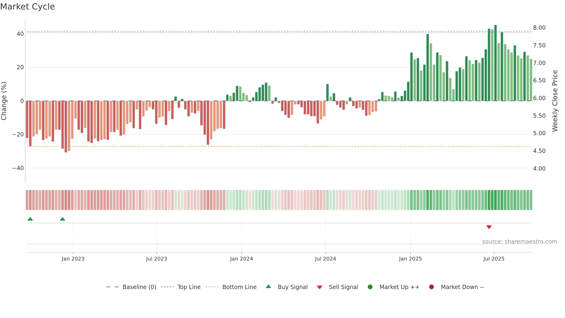 KMDA weekly Market Cycle chart, closing 2025-09-19.