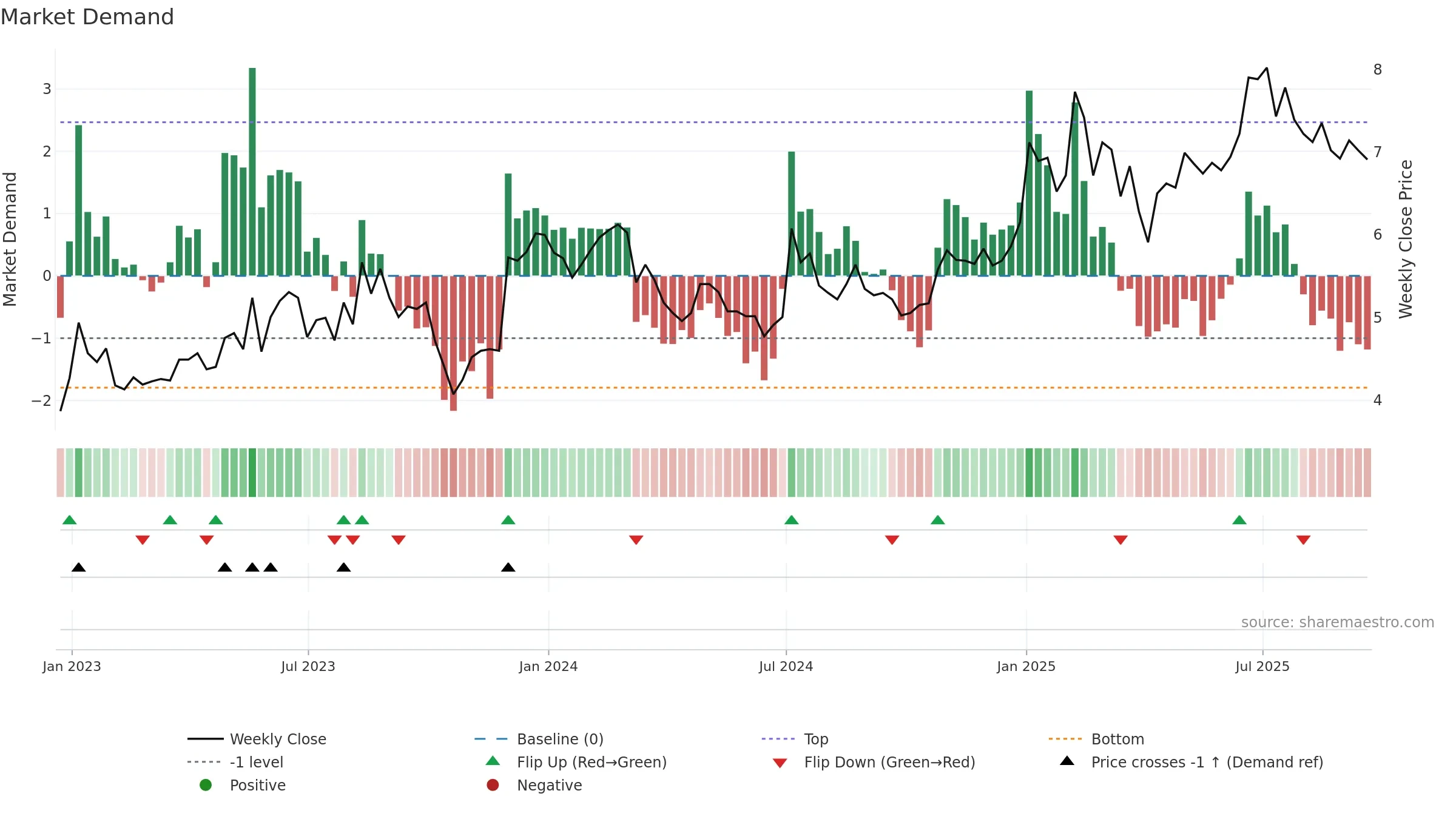 KMDA weekly Market Demand chart, closing 2025-09-19.