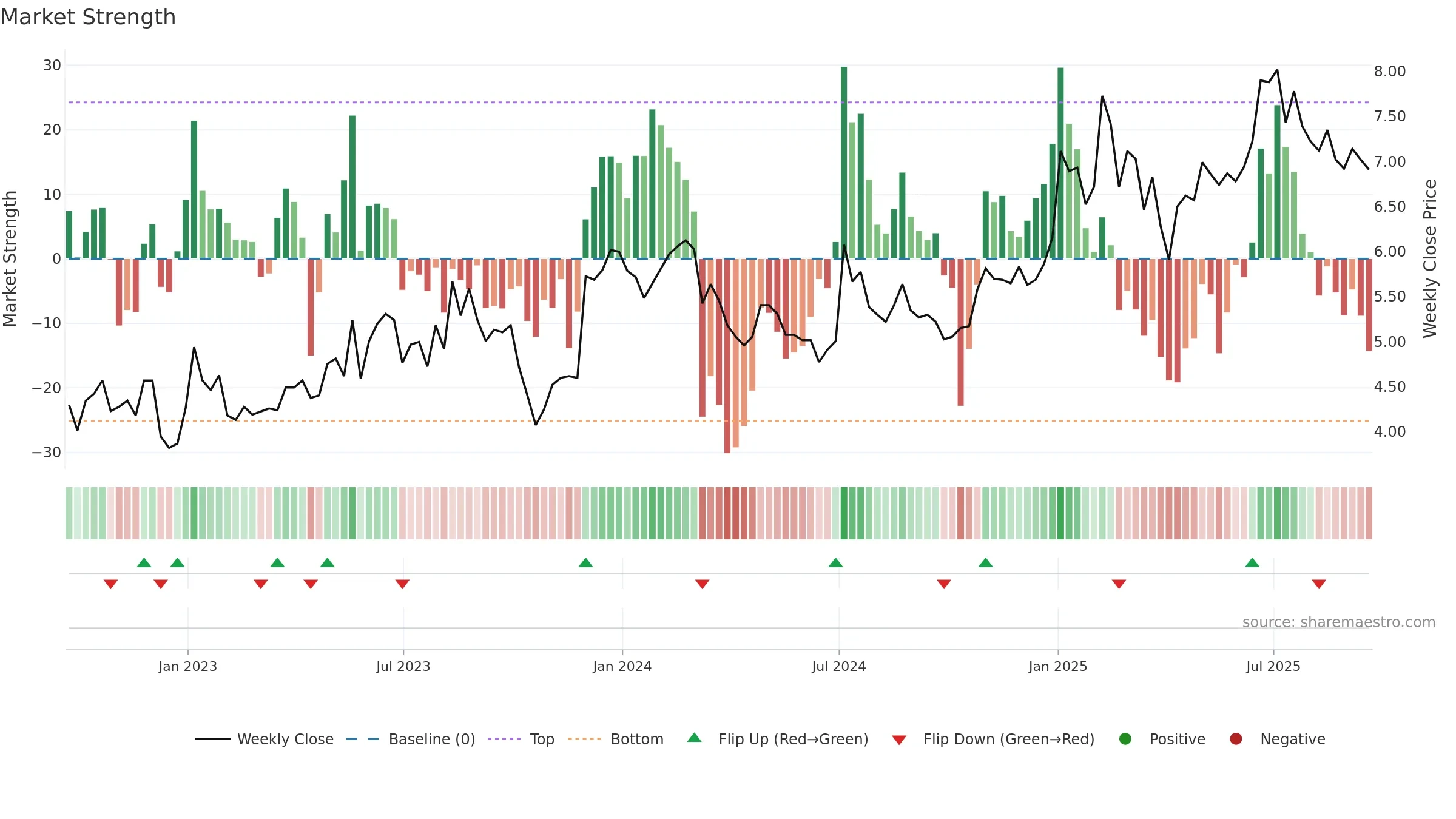 KMDA weekly Market Strength chart, closing 2025-09-19.