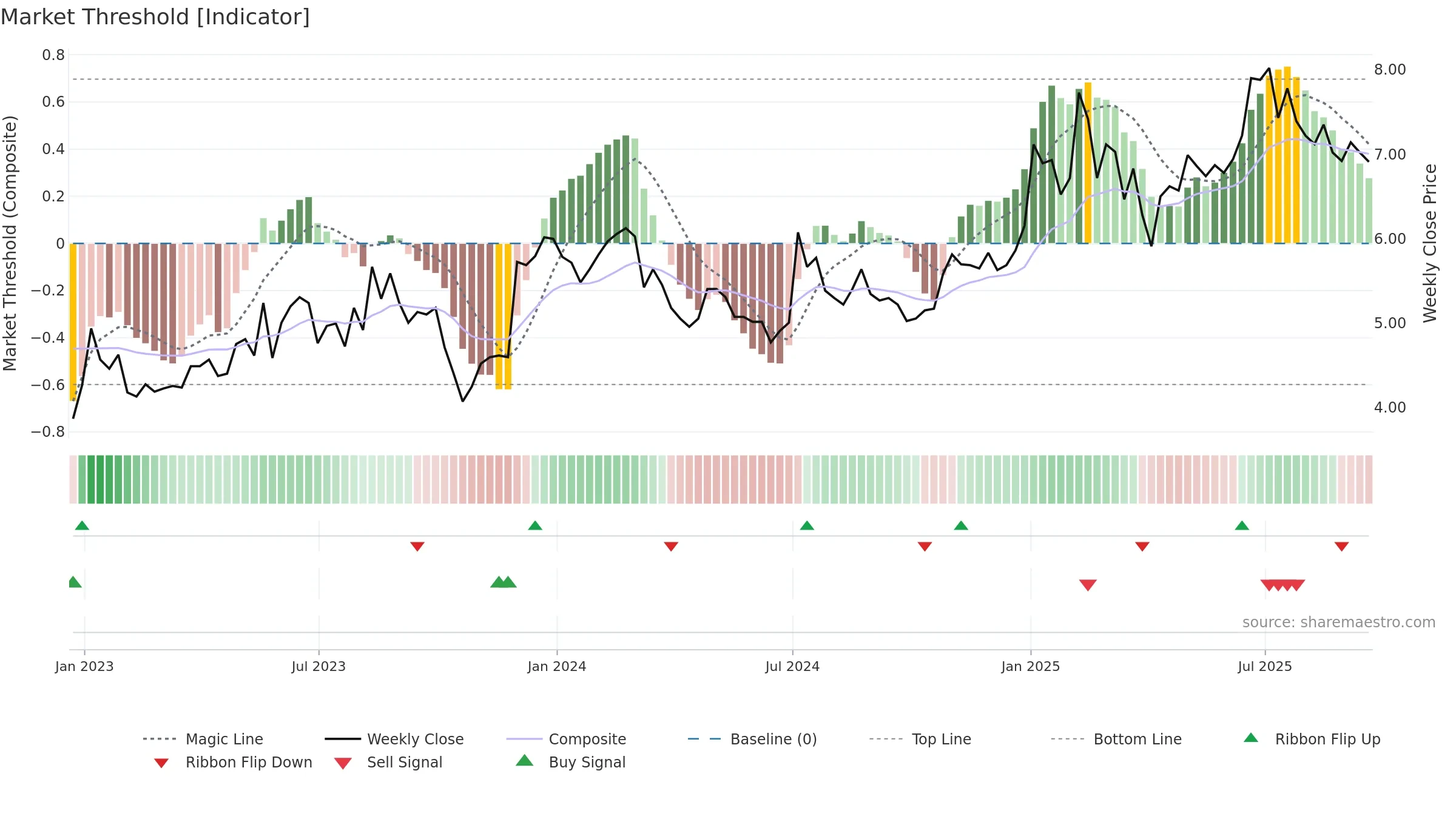 KMDA weekly Market Threshold chart, closing 2025-09-19.