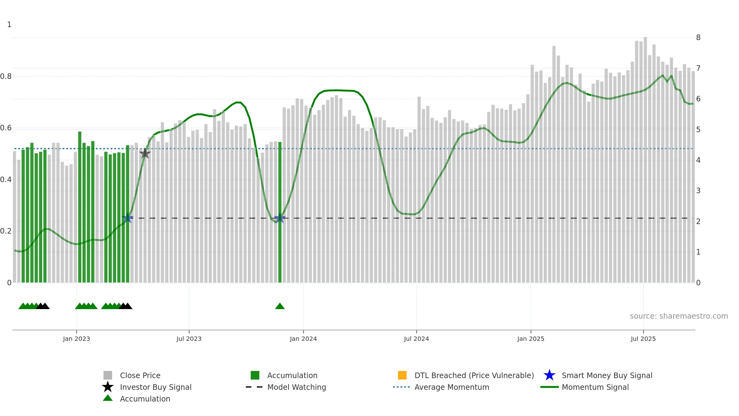 KMDA weekly Smart Money chart, closing 2025-09-19.