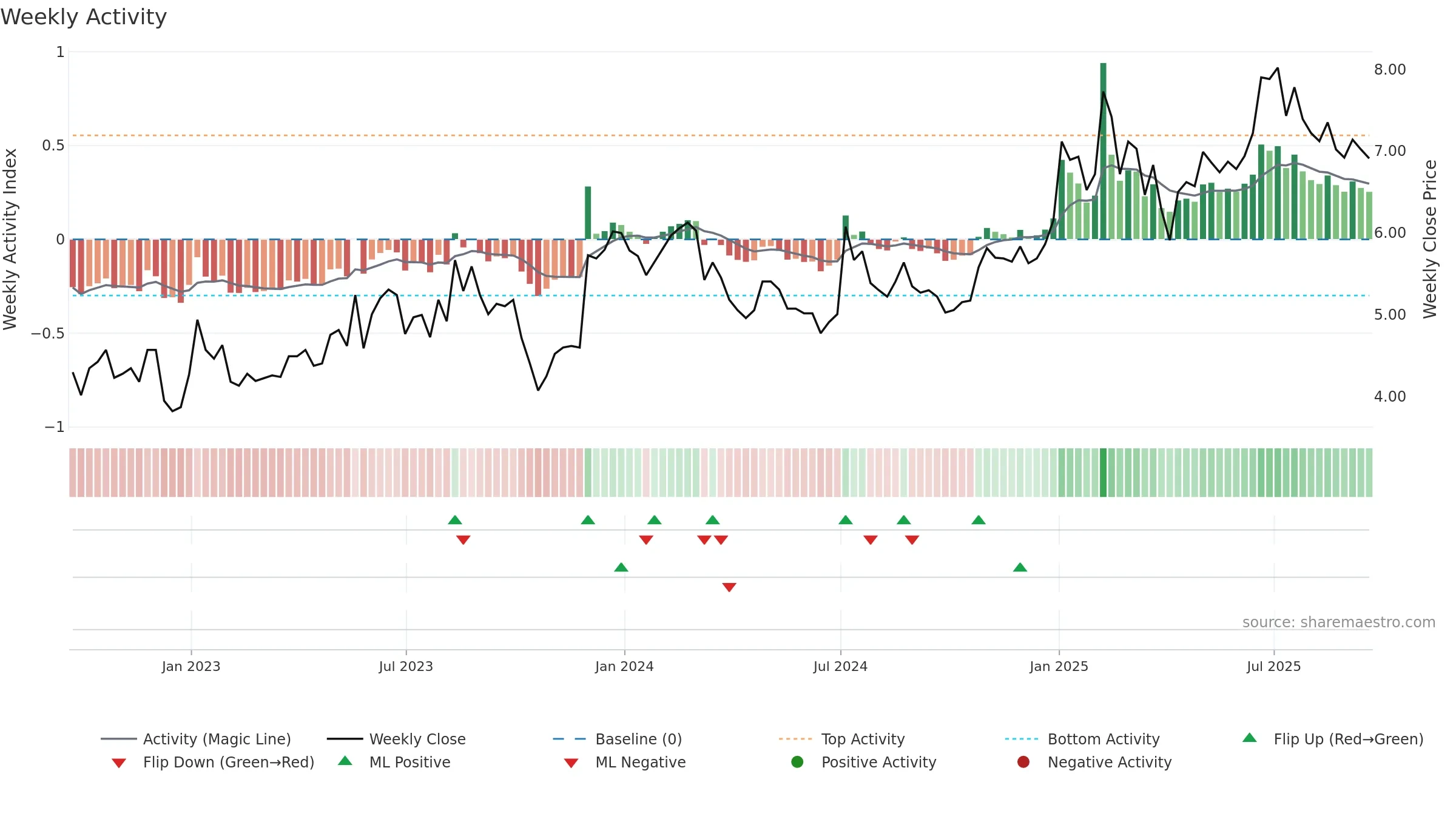 KMDA weekly Activity chart, closing 2025-09-19.