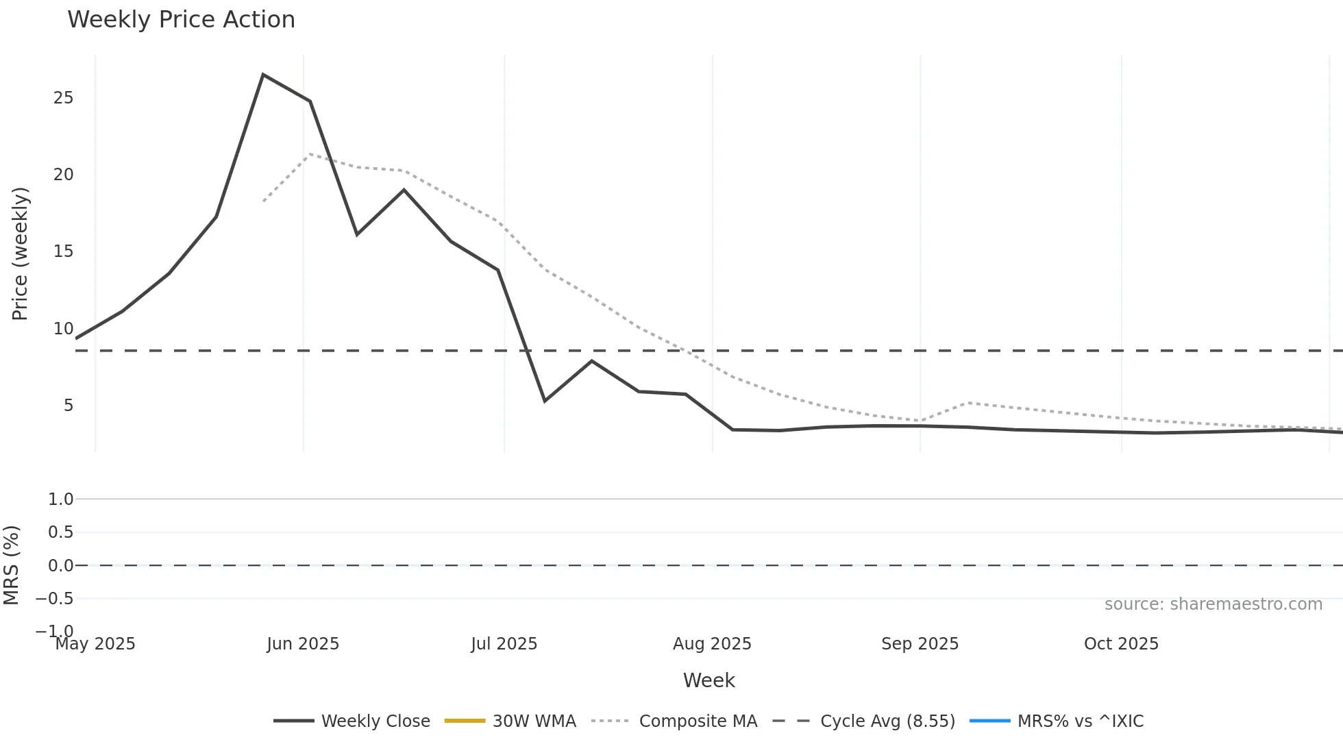 LZMH weekly Price Action chart, closing 2025-11-03