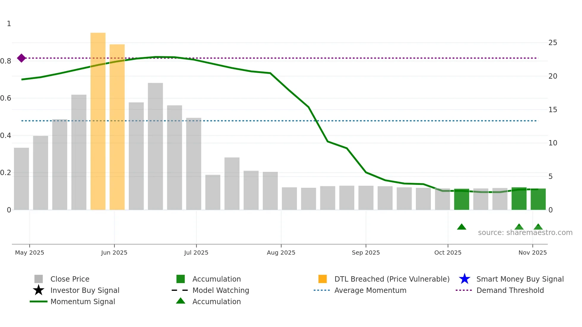 LZMH weekly Smart Money chart