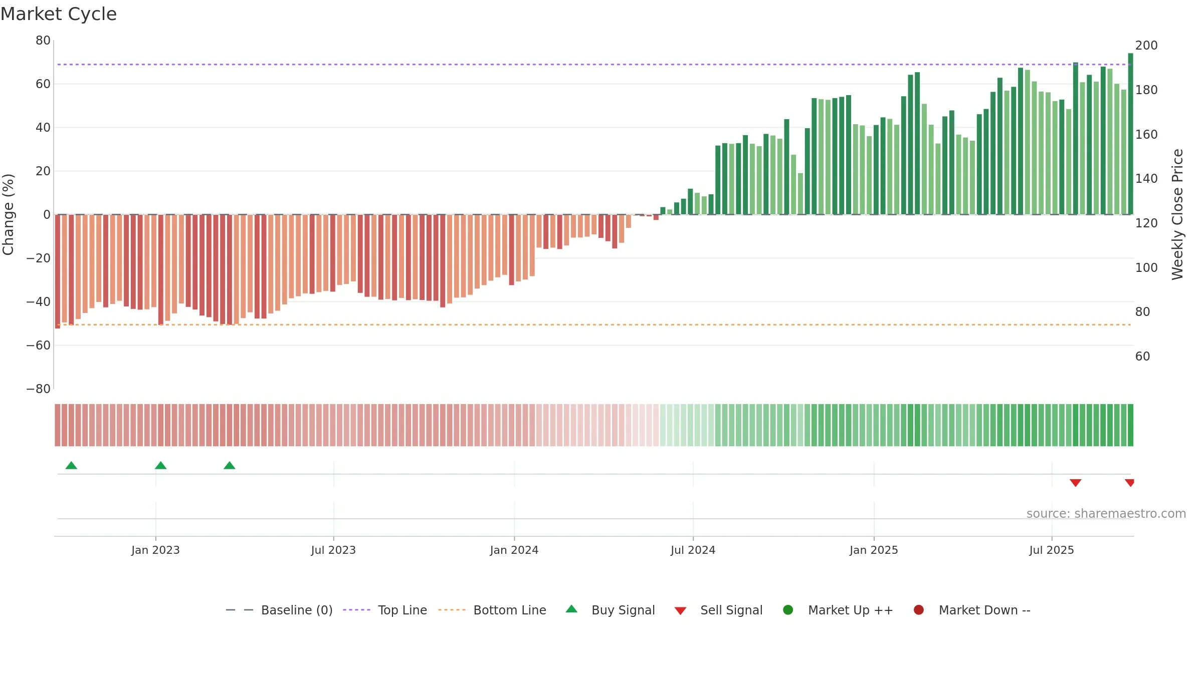 CVLT weekly Market Cycle chart, closing 2025-09-19.
