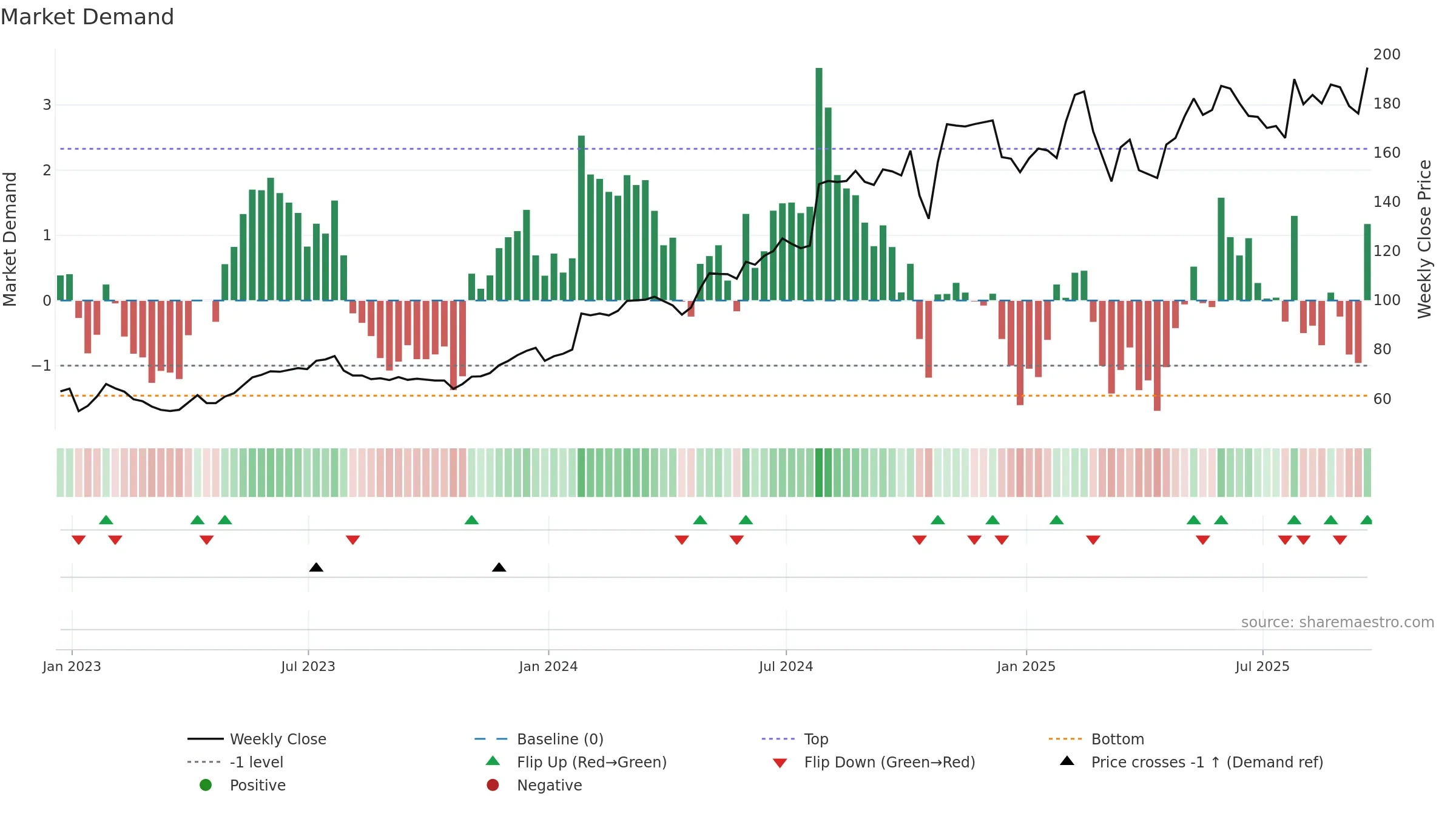 CVLT weekly Market Demand chart, closing 2025-09-19.