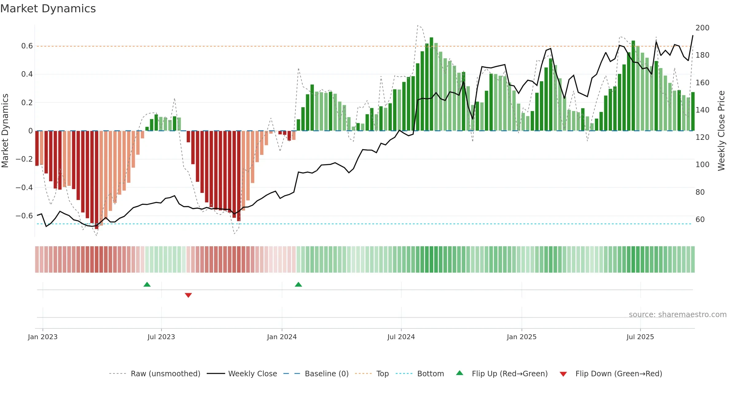 CVLT weekly Market Dynamics chart, closing 2025-09-19.