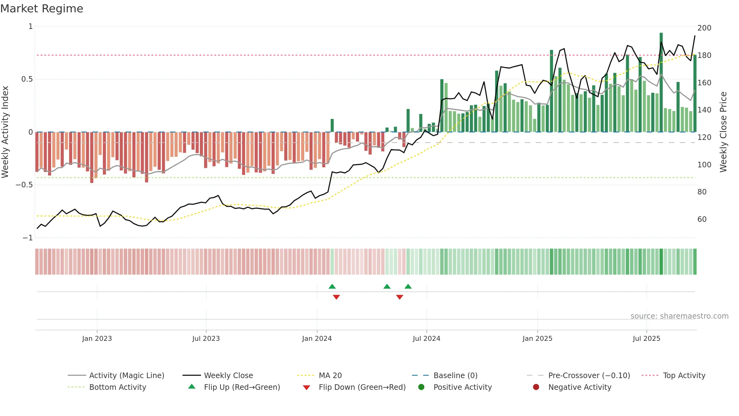 CVLT weekly Market Snapshot chart, closing 2025-09-19.