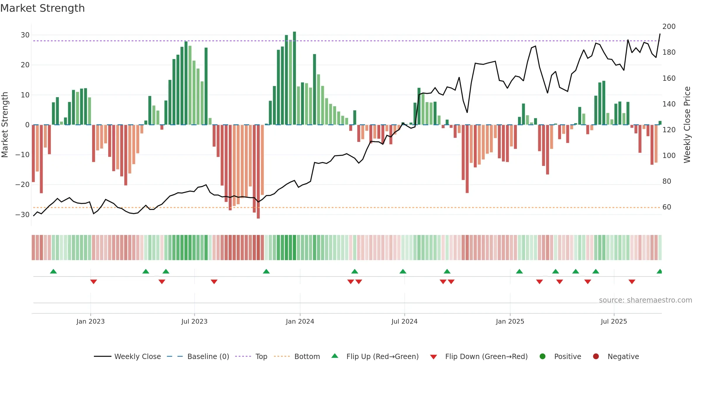 CVLT weekly Market Strength chart, closing 2025-09-19.