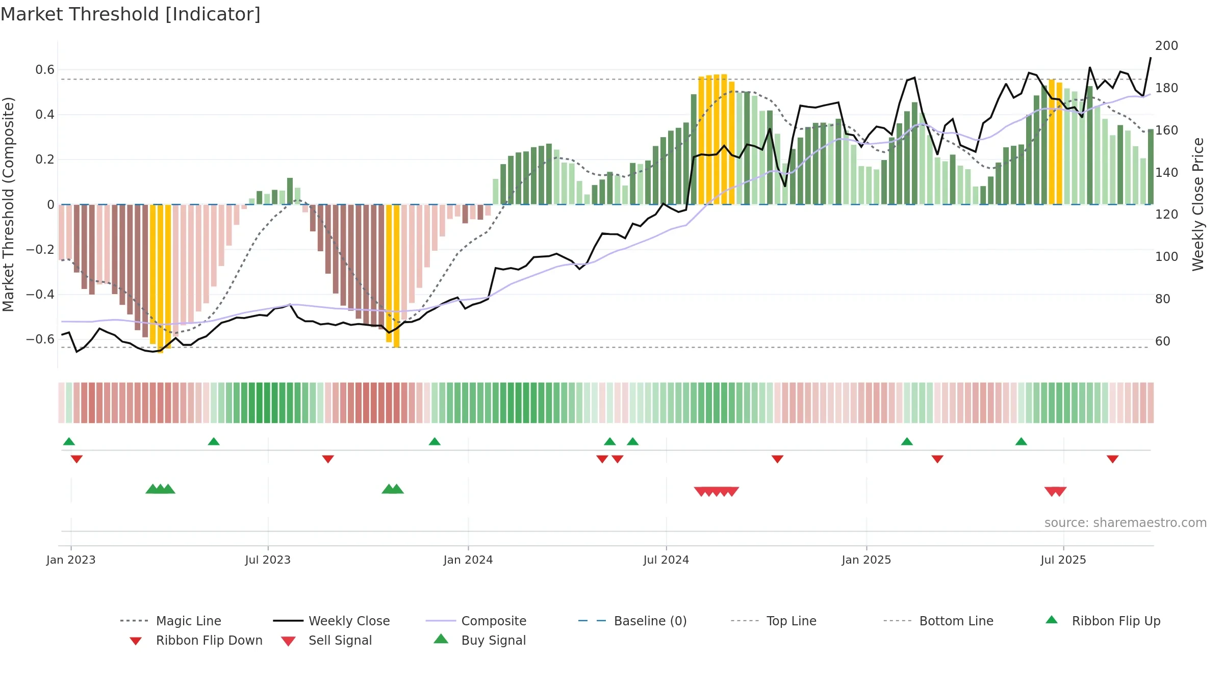 CVLT weekly Market Threshold chart, closing 2025-09-19.
