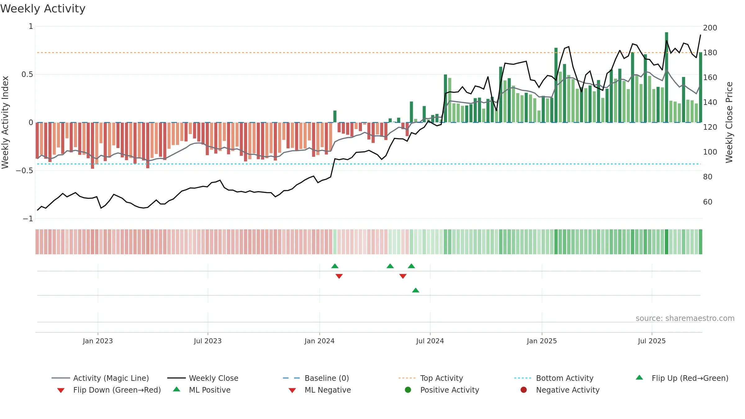CVLT weekly Activity chart, closing 2025-09-19.