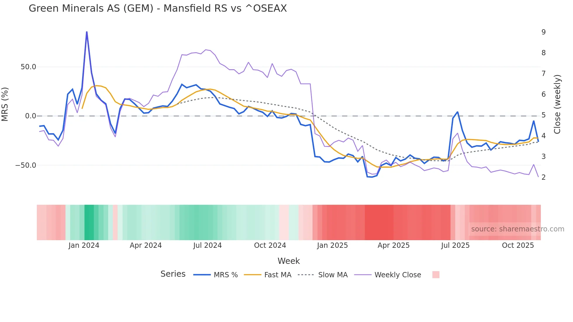 GEM Mansfield Relative Strength chart