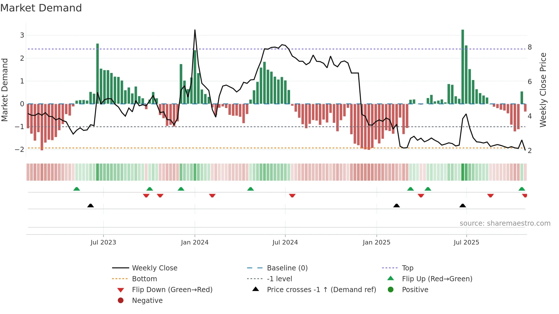 GEM weekly Market Demand chart