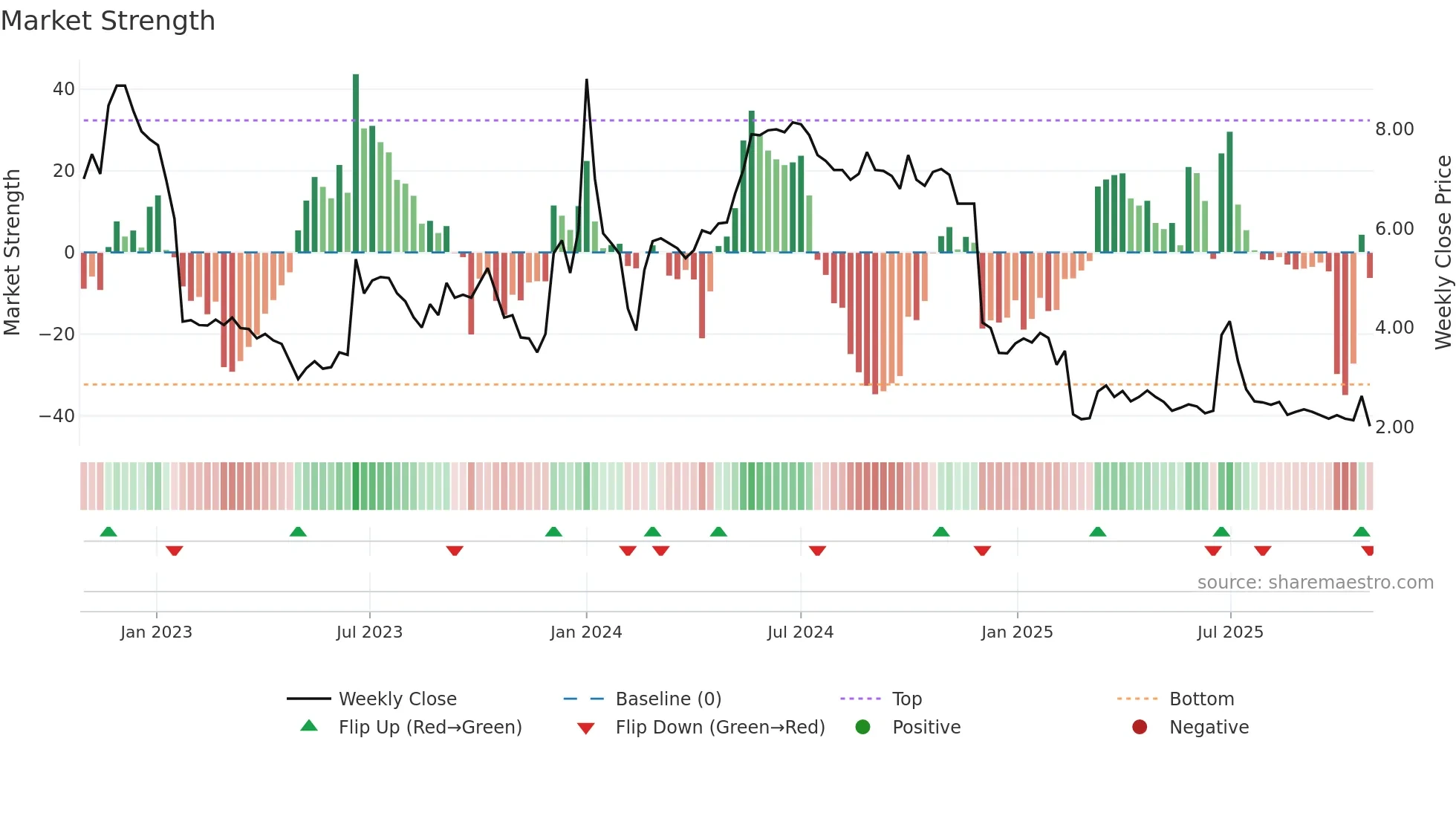 GEM weekly Market Strength chart