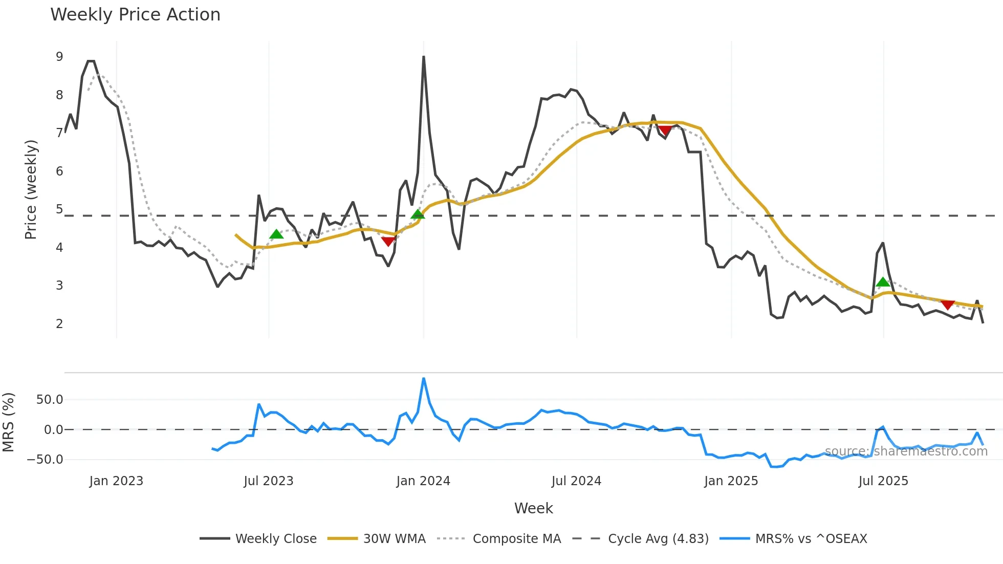 GEM weekly Price Action chart, closing 2025-10-27