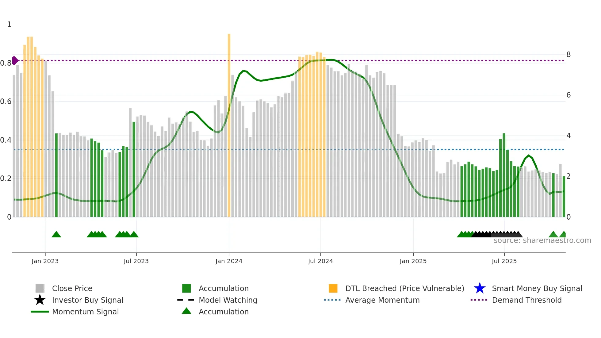 GEM weekly Smart Money chart