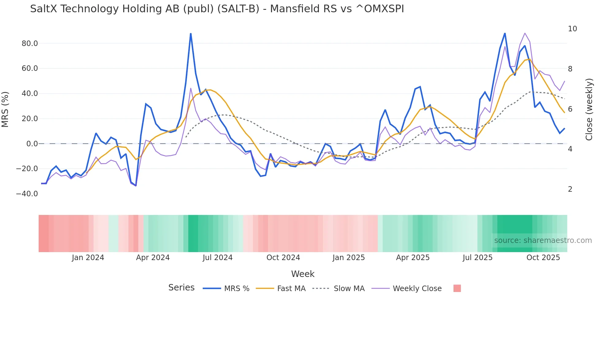 SALT-B Mansfield Relative Strength chart