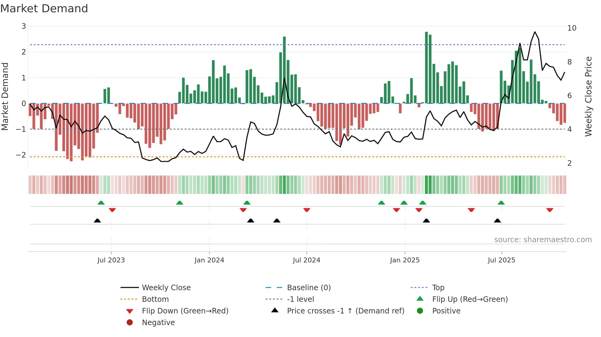 SALT-B weekly Market Demand chart