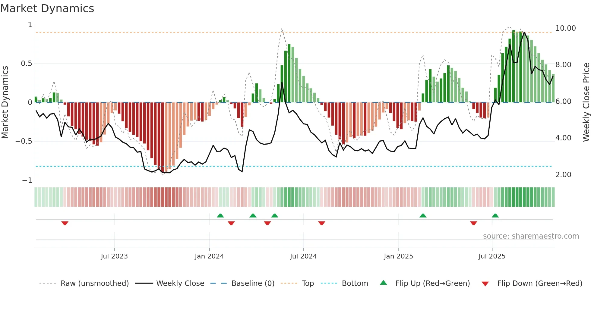 SALT-B weekly Market Dynamics chart