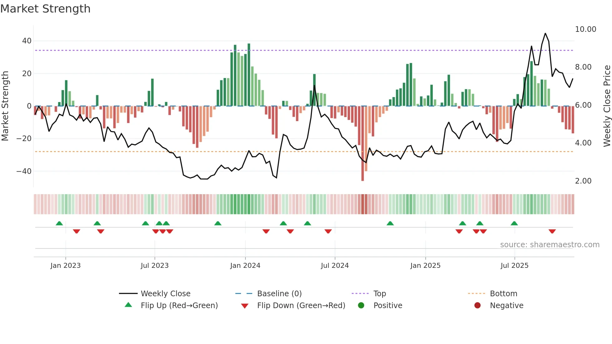 SALT-B weekly Market Strength chart