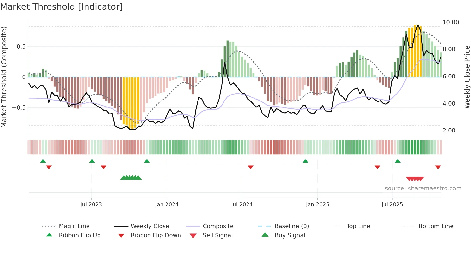 SALT-B weekly Market Threshold chart
